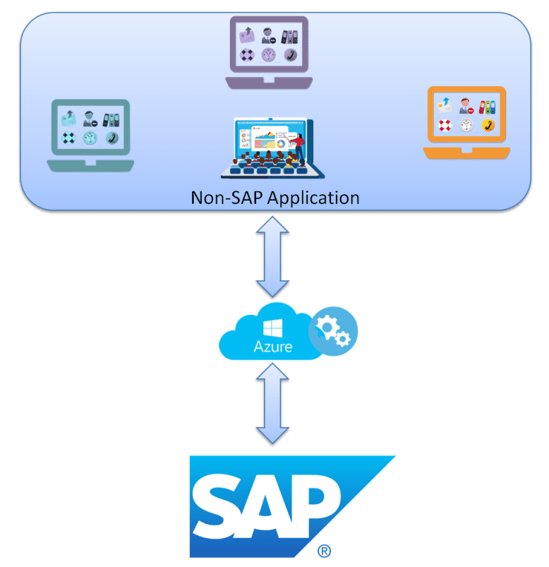 SAP Integration